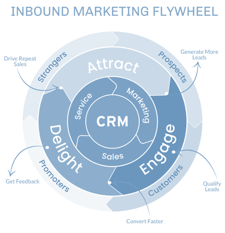 TIQ Marketing Flywheel concept