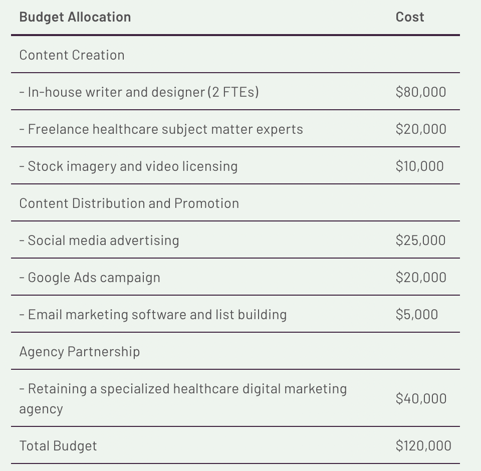 Content Marketing strategy for the Healthcare Industry